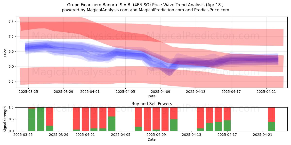 Grupo Financiero Banorte S.A.B. (4FN.SG) Support and Resistance area (18 Apr) 