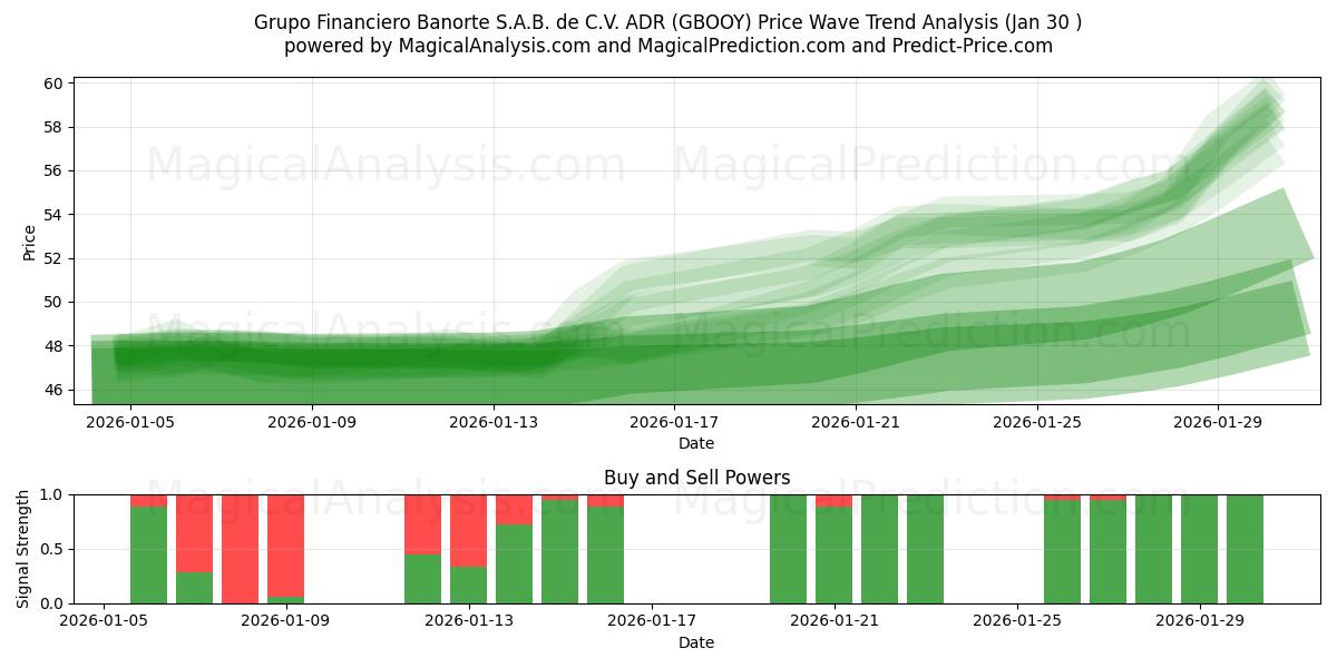  Grupo Financiero Banorte S.A.B. de C.V. ADR (GBOOY) Support and Resistance area (29 Jan) 