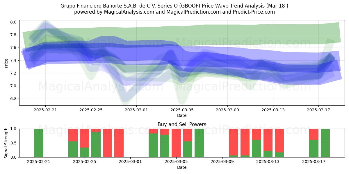  Grupo Financiero Banorte S.A.B. de C.V. Series O (GBOOF) Support and Resistance area (18 Mar) 