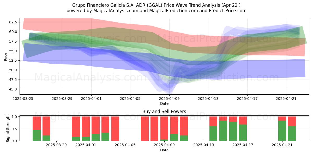  Grupo Financiero Galicia S.A. ADR (GGAL) Support and Resistance area (22 Apr) 