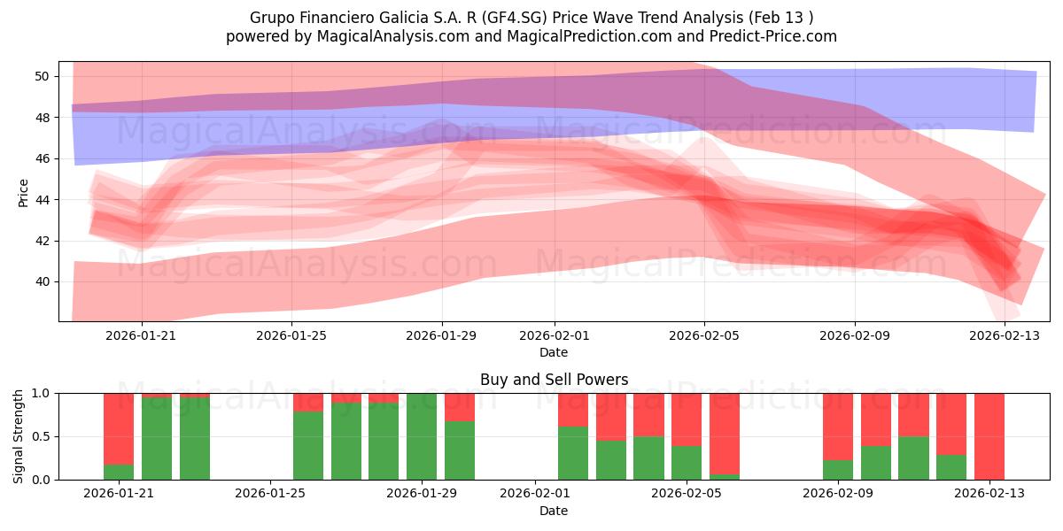  Grupo Financiero Galicia S.A. R (GF4.SG) Support and Resistance area (12 Feb) 