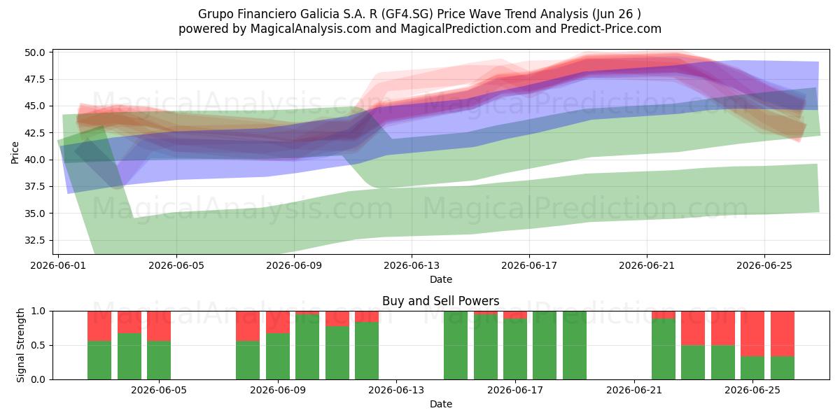  Grupo Financiero Galicia S.A. R (GF4.SG) Support and Resistance area (25 Jun) 