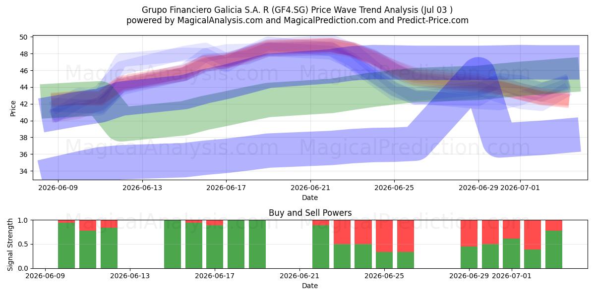  Grupo Financiero Galicia S.A. R (GF4.SG) Support and Resistance area (02 Jul) 