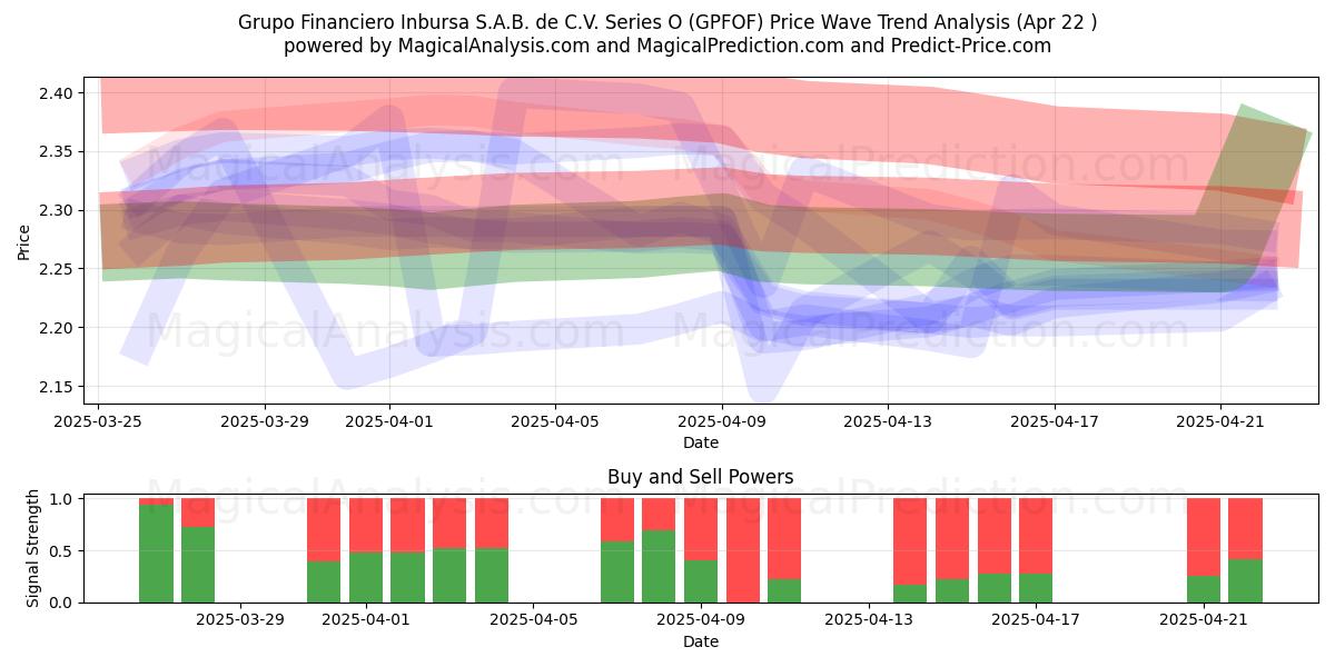  Grupo Financiero Inbursa S.A.B. de C.V. Series O (GPFOF) Support and Resistance area (22 Apr) 