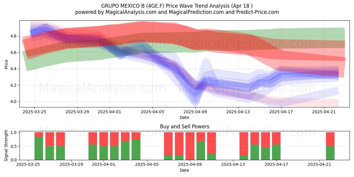  GRUPO MEXICO B (4GE.F) Support and Resistance area (18 Apr) 