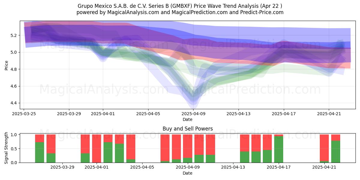  Grupo Mexico S.A.B. de C.V. Series B (GMBXF) Support and Resistance area (22 Apr) 