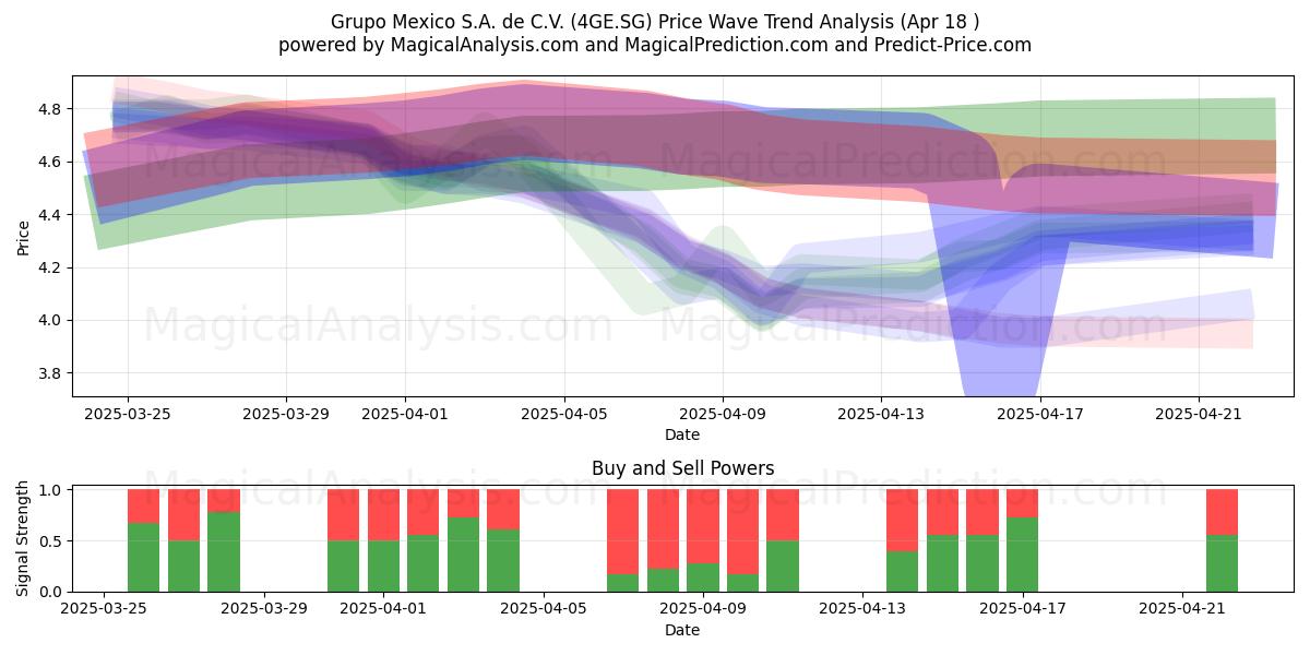  Grupo Mexico S.A. de C.V. (4GE.SG) Support and Resistance area (18 Apr) 