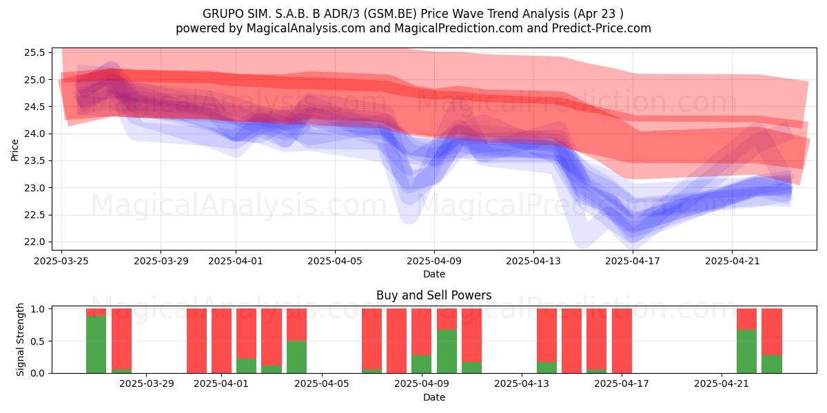  GRUPO SIM. S.A.B. B ADR/3 (GSM.BE) Support and Resistance area (23 Apr) 