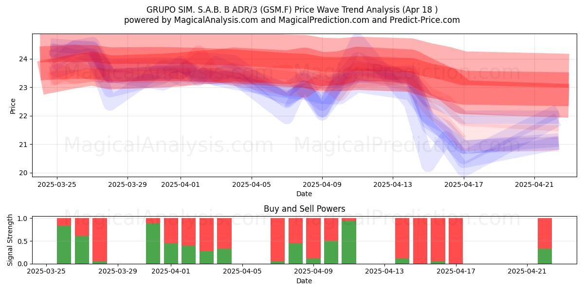  GRUPO SIM. S.A.B. B ADR/3 (GSM.F) Support and Resistance area (18 Apr) 