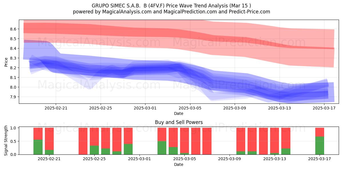  GRUPO SIMEC S.A.B.  B (4FV.F) Support and Resistance area (15 Mar) 