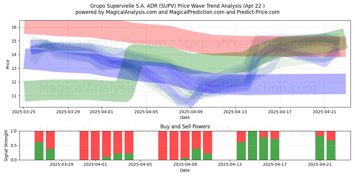  Grupo Supervielle S.A. ADR (SUPV) Support and Resistance area (22 Apr) 