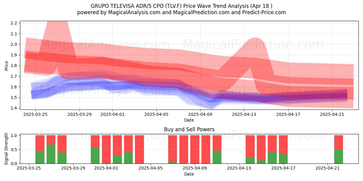  GRUPO TELEVISA ADR/5 CPO (TLV.F) Support and Resistance area (18 Apr) 
