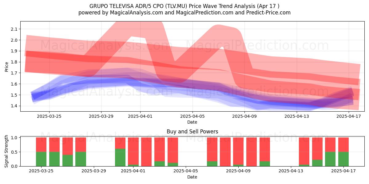  GRUPO TELEVISA ADR/5 CPO (TLV.MU) Support and Resistance area (17 Apr) 