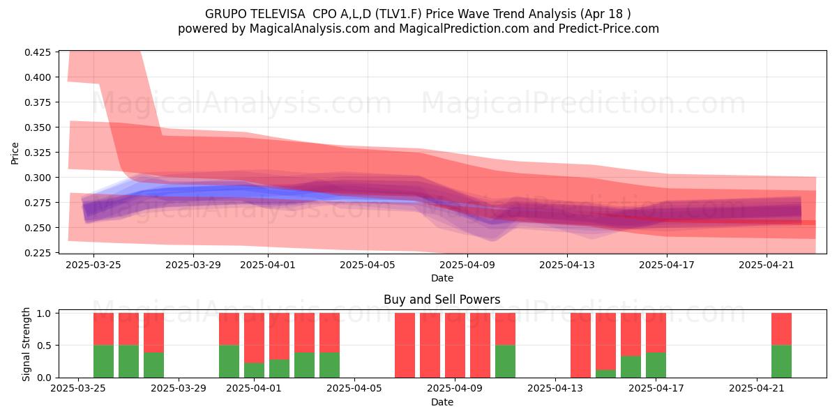  GRUPO TELEVISA  CPO A,L,D (TLV1.F) Support and Resistance area (18 Apr) 