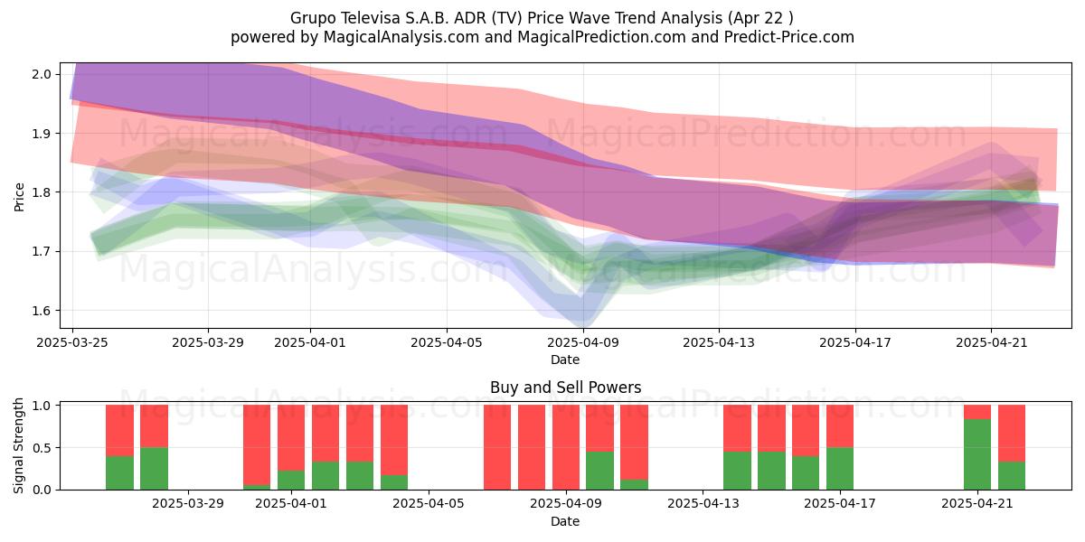  Grupo Televisa S.A.B. ADR (TV) Support and Resistance area (22 Apr) 