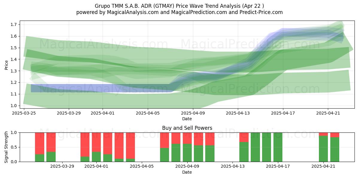  Grupo TMM S.A.B. ADR (GTMAY) Support and Resistance area (22 Apr) 