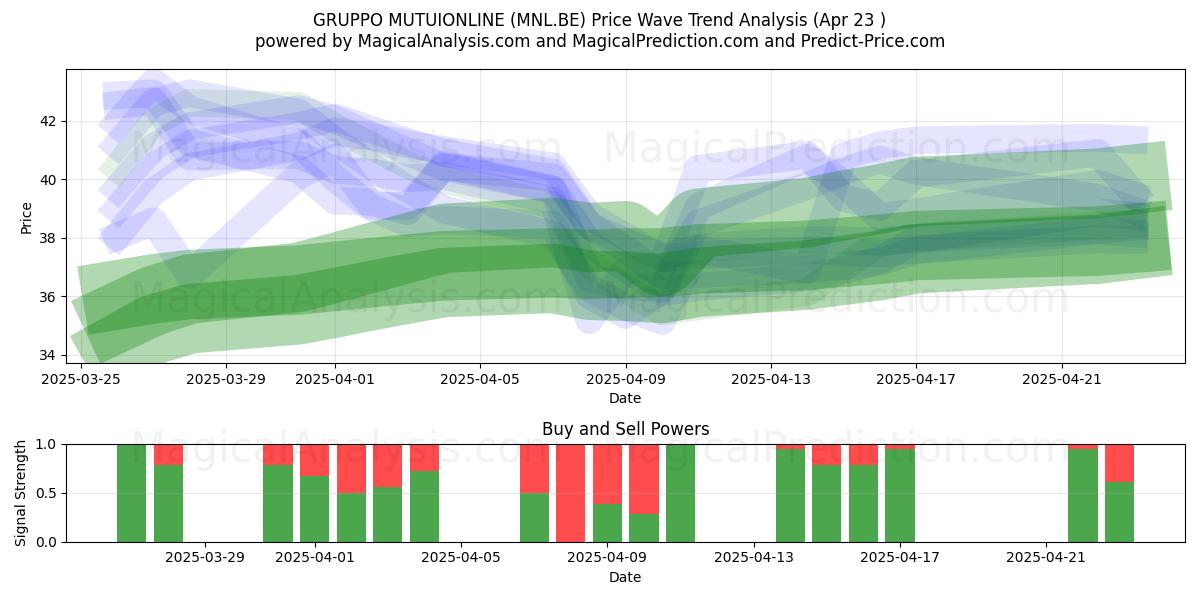  GRUPPO MUTUIONLINE (MNL.BE) Support and Resistance area (23 Apr) 