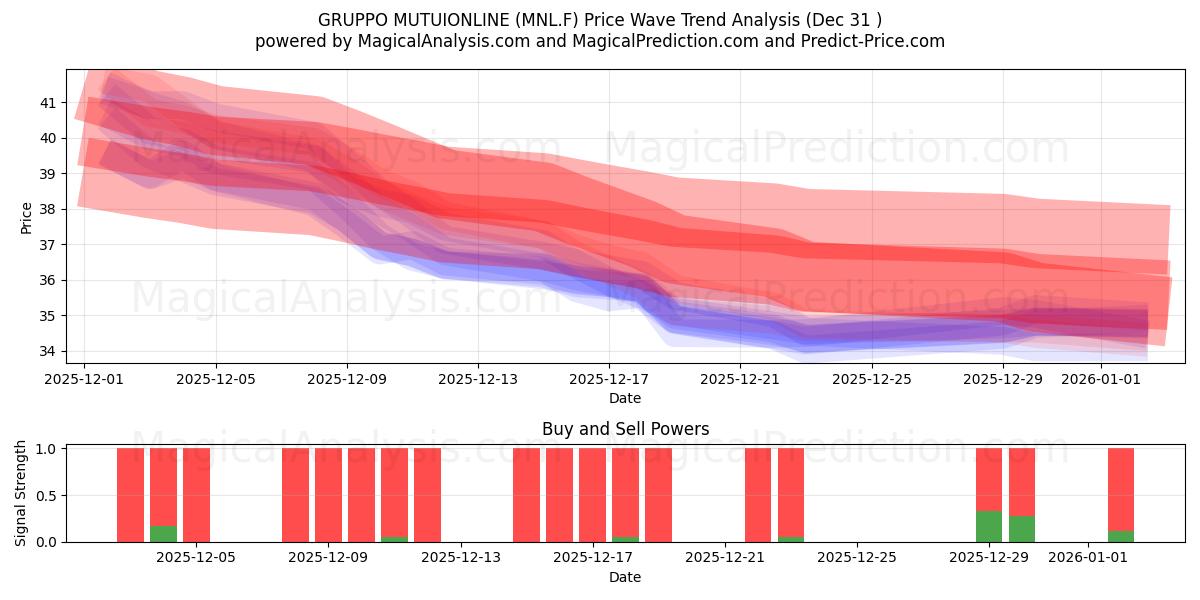  GRUPPO MUTUIONLINE (MNL.F) Support and Resistance area (30 Dec) 