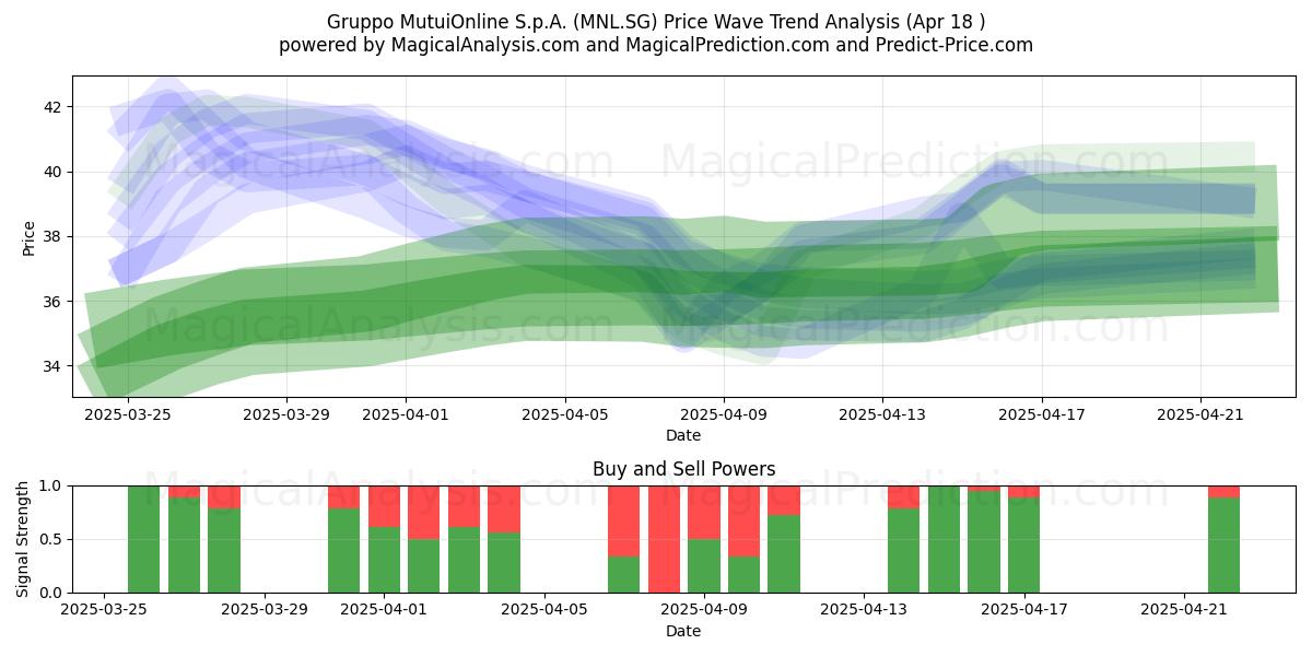  Gruppo MutuiOnline S.p.A. (MNL.SG) Support and Resistance area (18 Apr) 