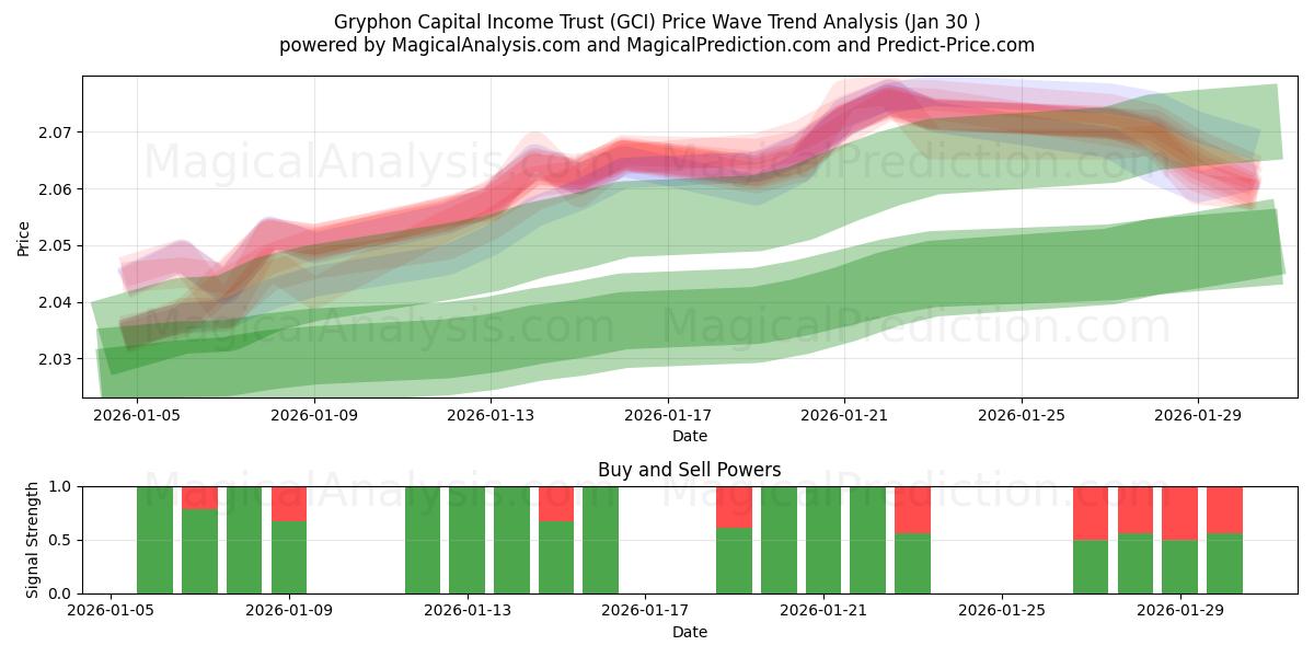  Gryphon Capital Income Trust (GCI) Support and Resistance area (29 Jan) 