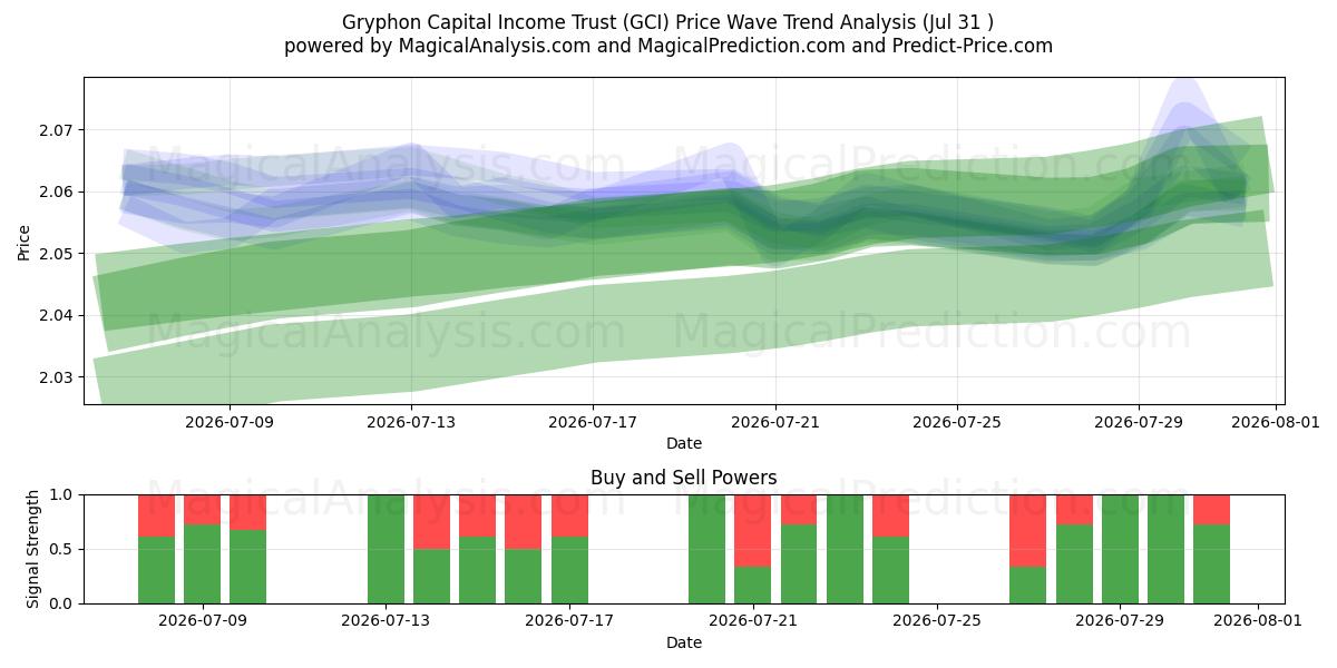  Gryphon Capital Income Trust (GCI) Support and Resistance area (30 Jul) 