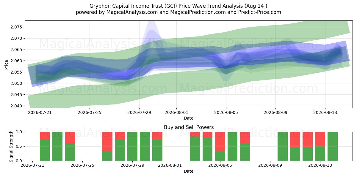  Gryphon Capital Income Trust (GCI) Support and Resistance area (13 Aug) 