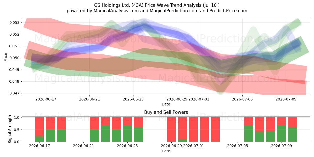  GS Holdings Ltd. (43A) Support and Resistance area (09 Jul) 