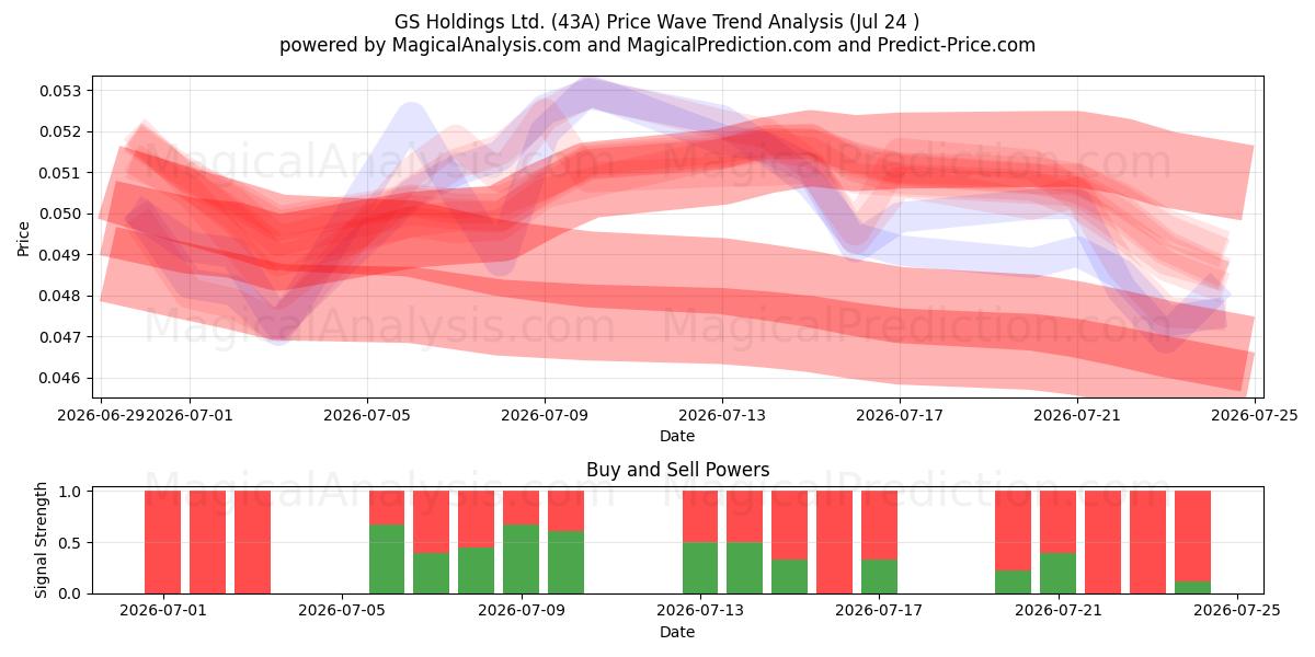  GS Holdings Ltd. (43A) Support and Resistance area (23 Jul) 