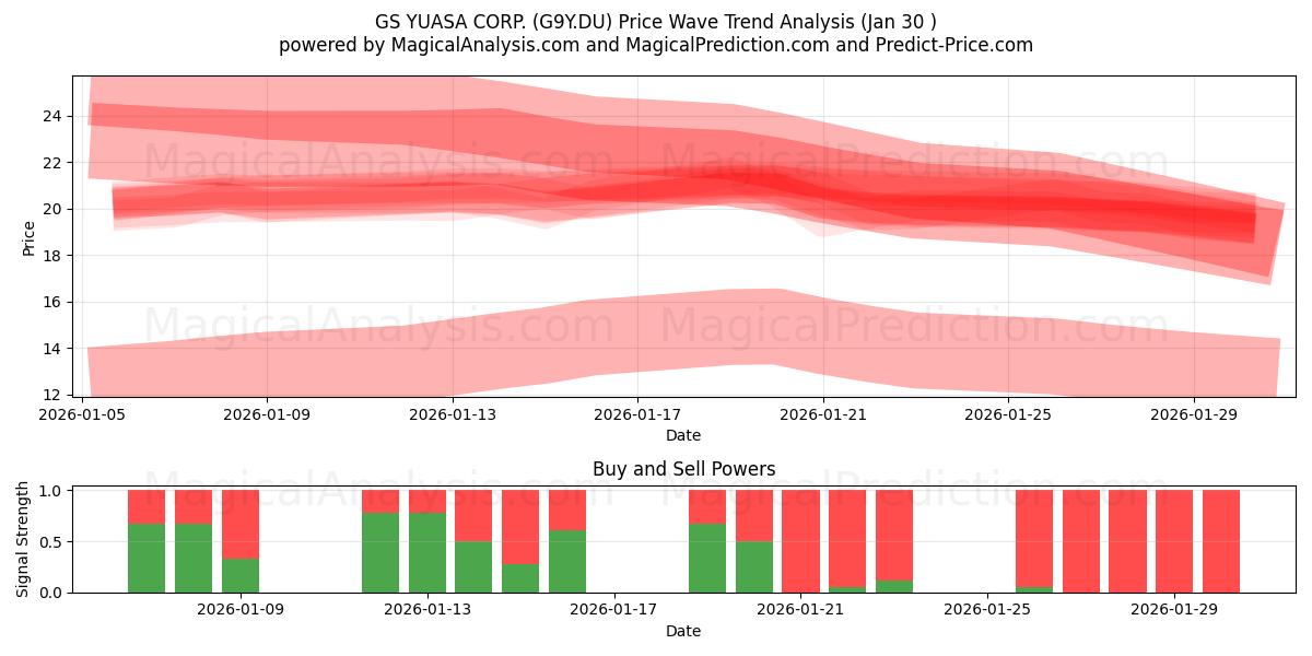  GS YUASA CORP. (G9Y.DU) Support and Resistance area (29 Jan) 