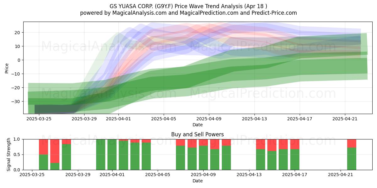  GS YUASA CORP. (G9Y.F) Support and Resistance area (18 Apr) 