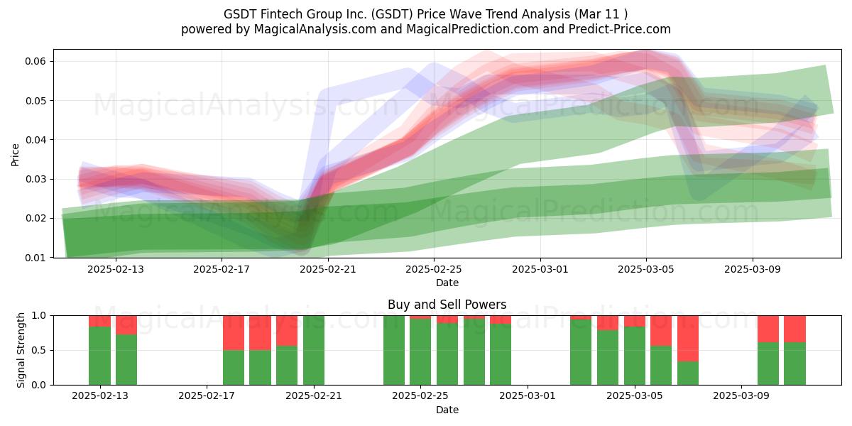  GSDT Fintech Group Inc. (GSDT) Support and Resistance area (14 Mar) 
