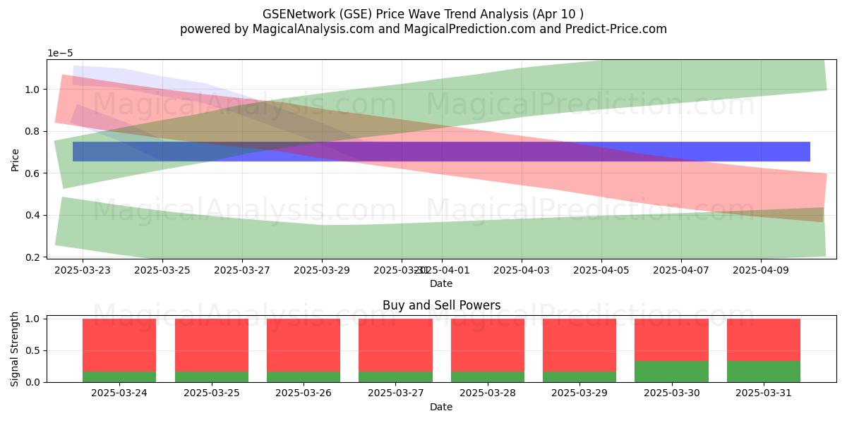  GSENetwork (GSE) Support and Resistance area (10 Apr) 