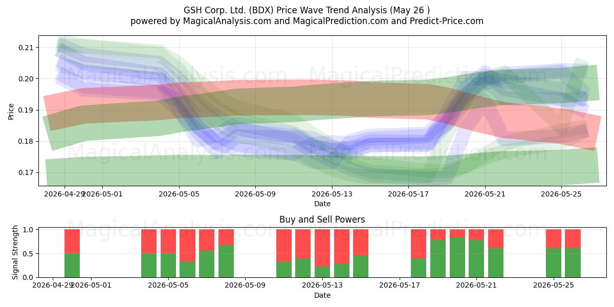  GSH Corp. Ltd. (BDX) Support and Resistance area (25 May) 