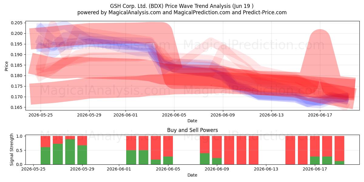  GSH Corp. Ltd. (BDX) Support and Resistance area (17 Jun) 