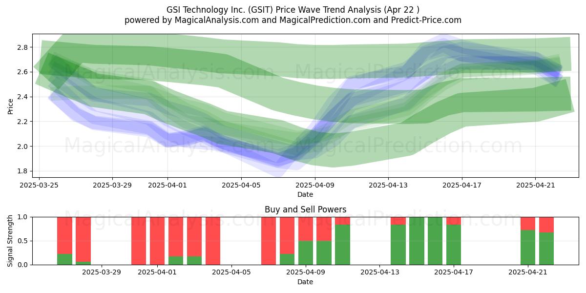  GSI Technology Inc. (GSIT) Support and Resistance area (22 Apr) 