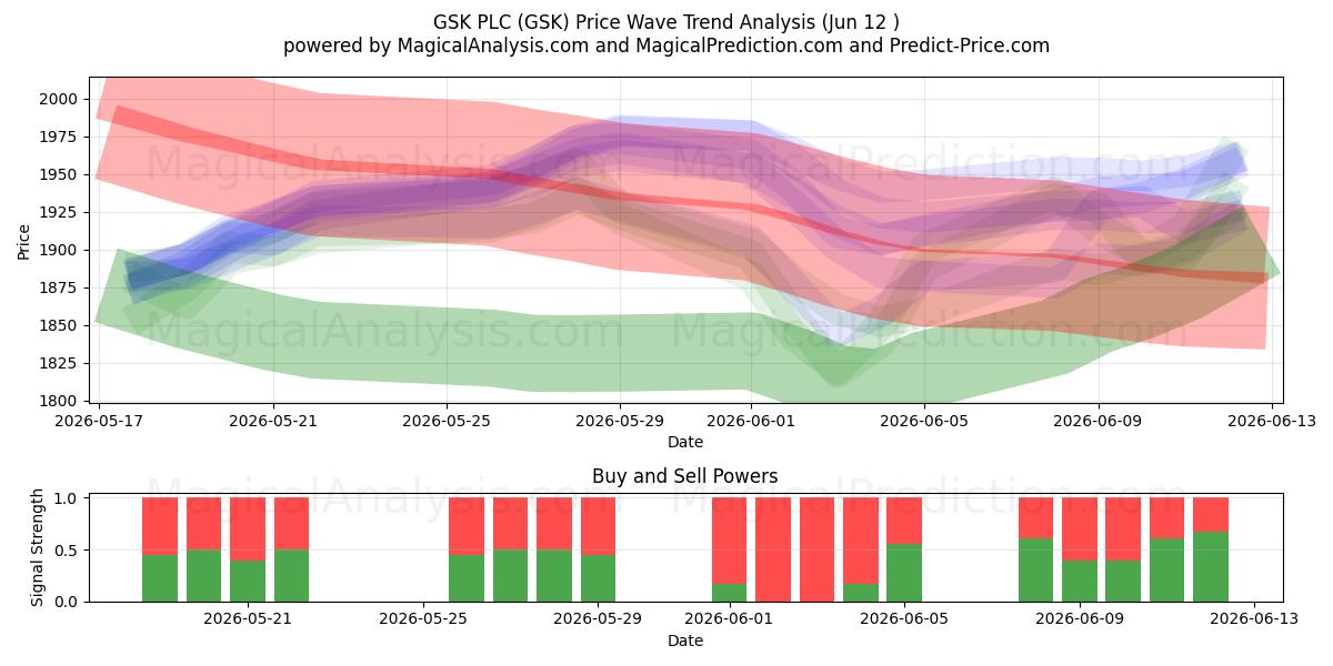  GSK PLC (GSK) Support and Resistance area (11 Jun) 