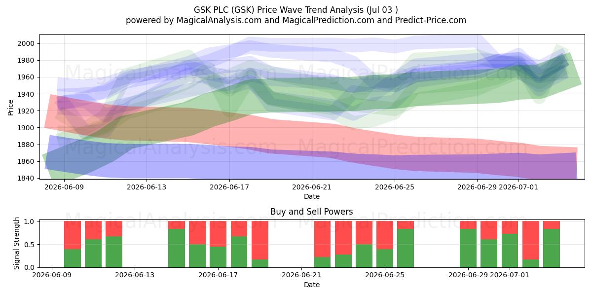  GSK PLC (GSK) Support and Resistance area (02 Jul) 
