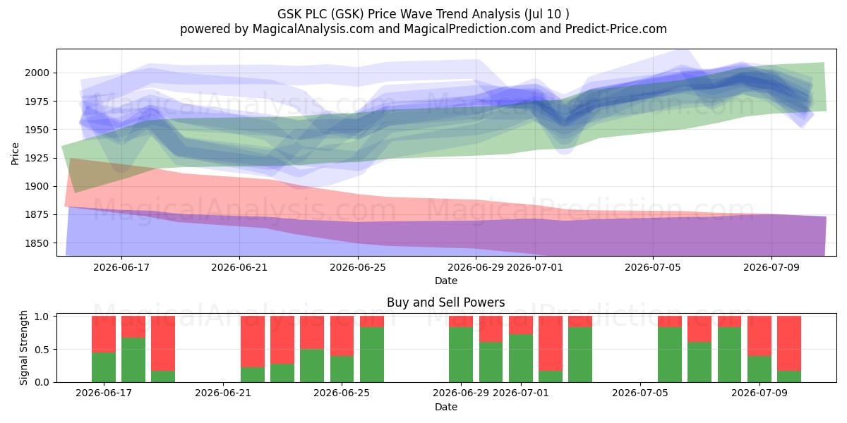  GSK PLC (GSK) Support and Resistance area (09 Jul) 