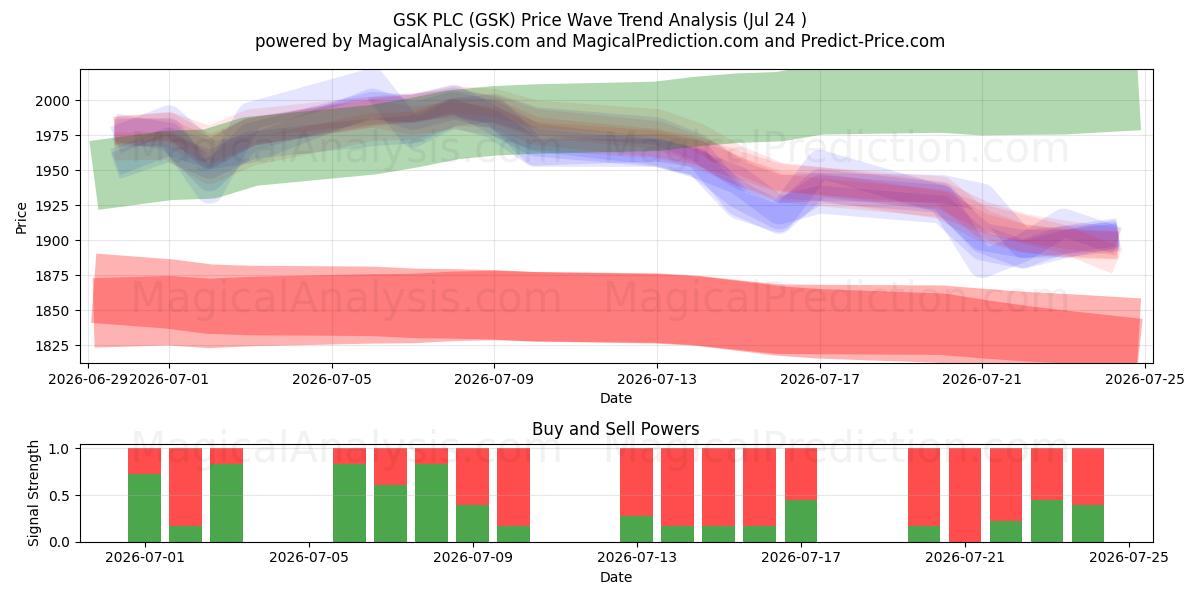  GSK PLC (GSK) Support and Resistance area (23 Jul) 