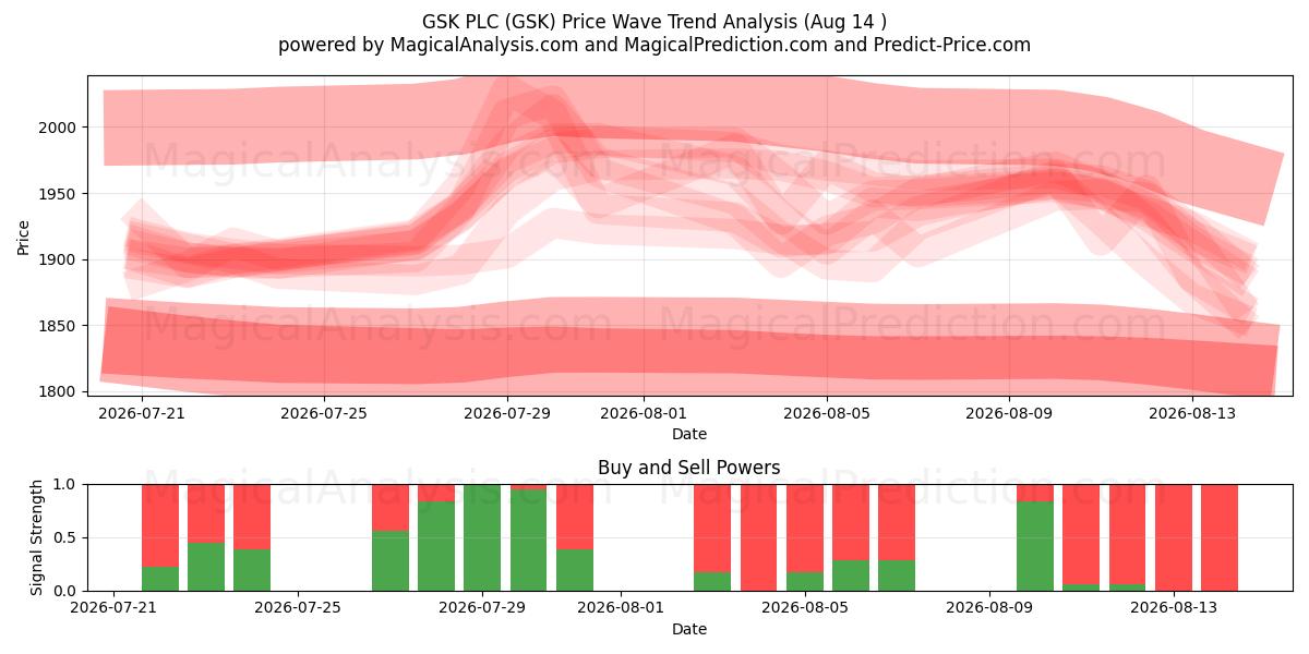  GSK PLC (GSK) Support and Resistance area (13 Aug) 