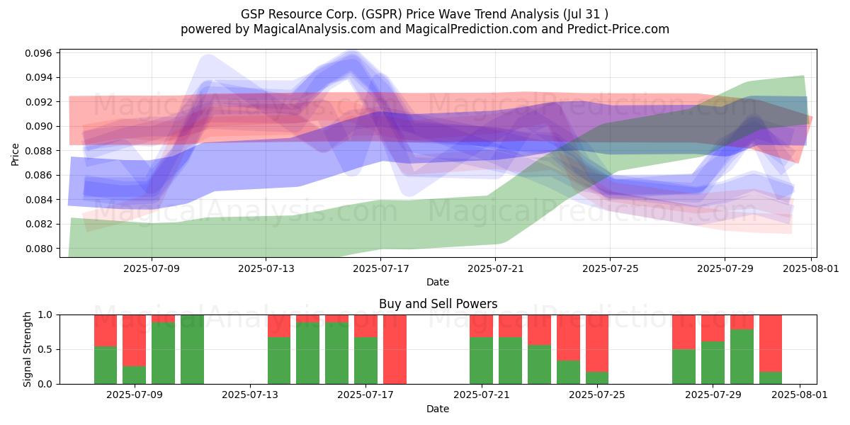 GSP Resource Corp. (GSPR) Support and Resistance area (30 Jul) 