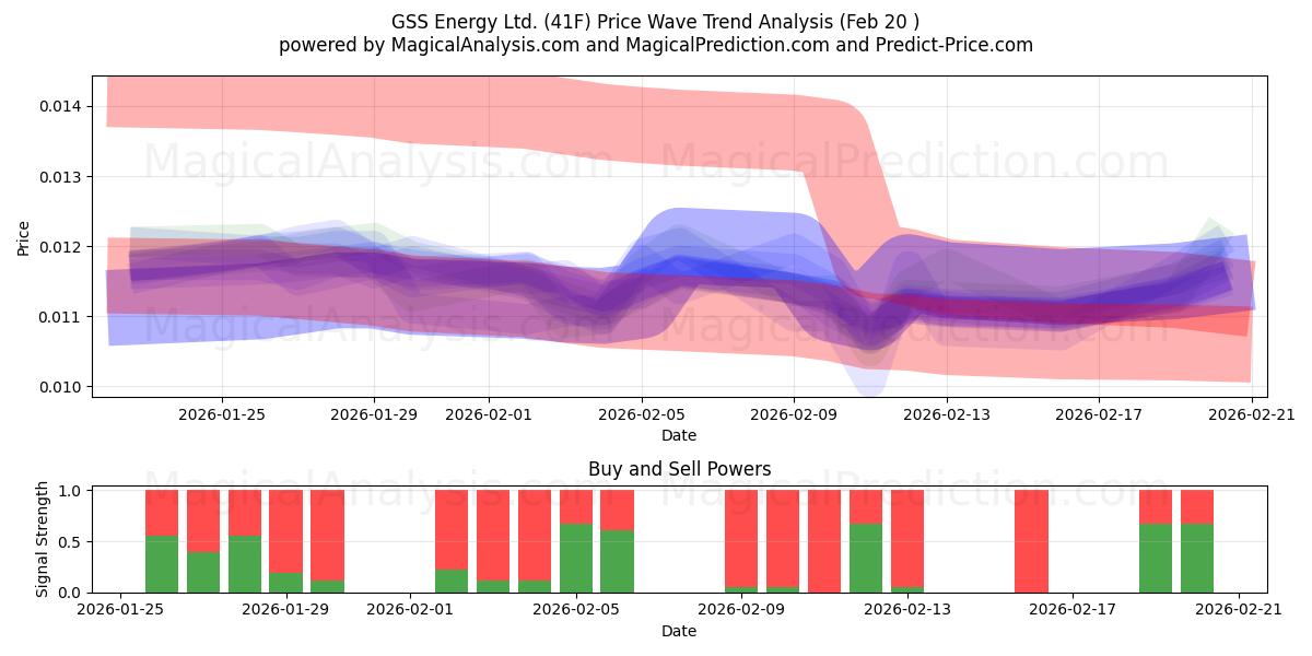  GSS Energy Ltd. (41F) Support and Resistance area (19 Feb) 