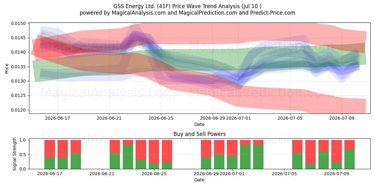  GSS Energy Ltd. (41F) Support and Resistance area (09 Jul) 