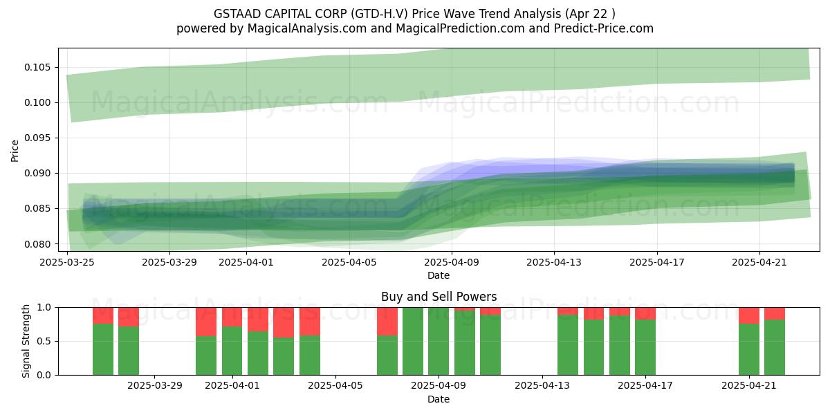  GSTAAD CAPITAL CORP (GTD-H.V) Support and Resistance area (22 Apr) 