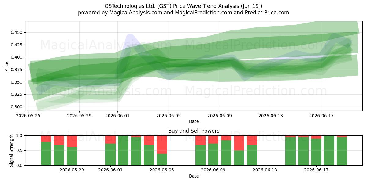  GSTechnologies Ltd. (GST) Support and Resistance area (18 Jun) 