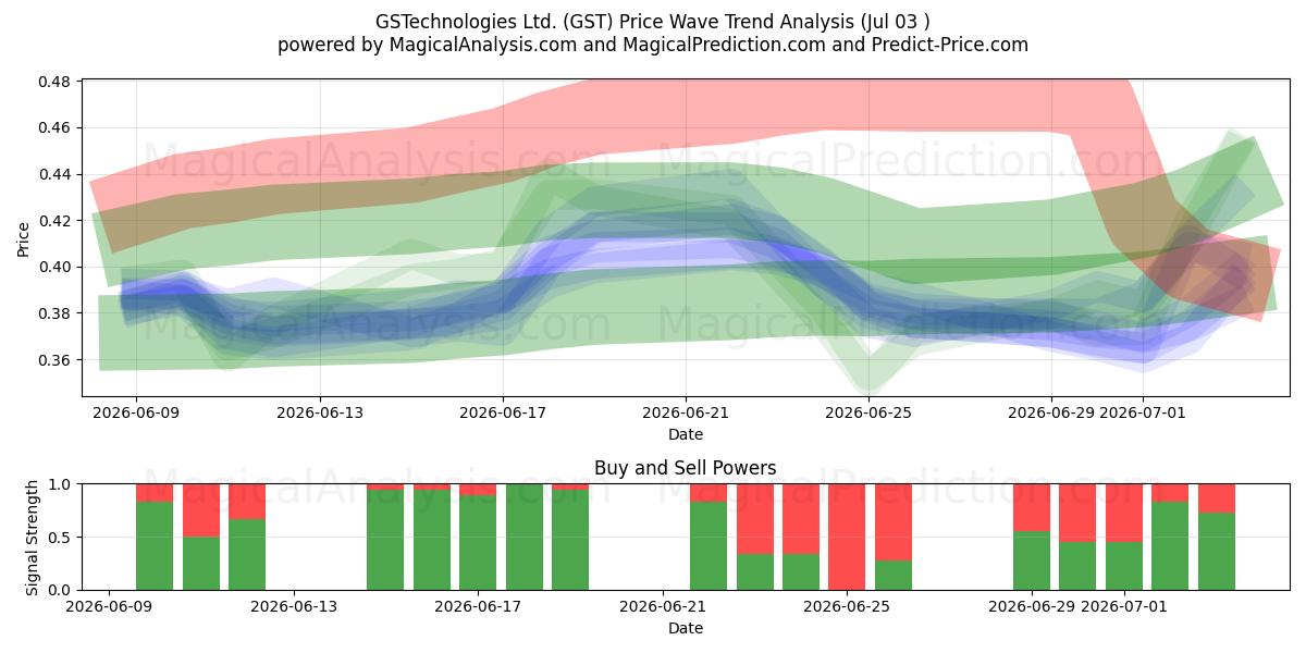  GSTechnologies Ltd. (GST) Support and Resistance area (02 Jul) 