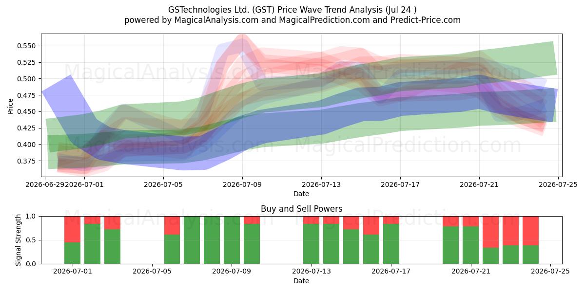  GSTechnologies Ltd. (GST) Support and Resistance area (23 Jul) 