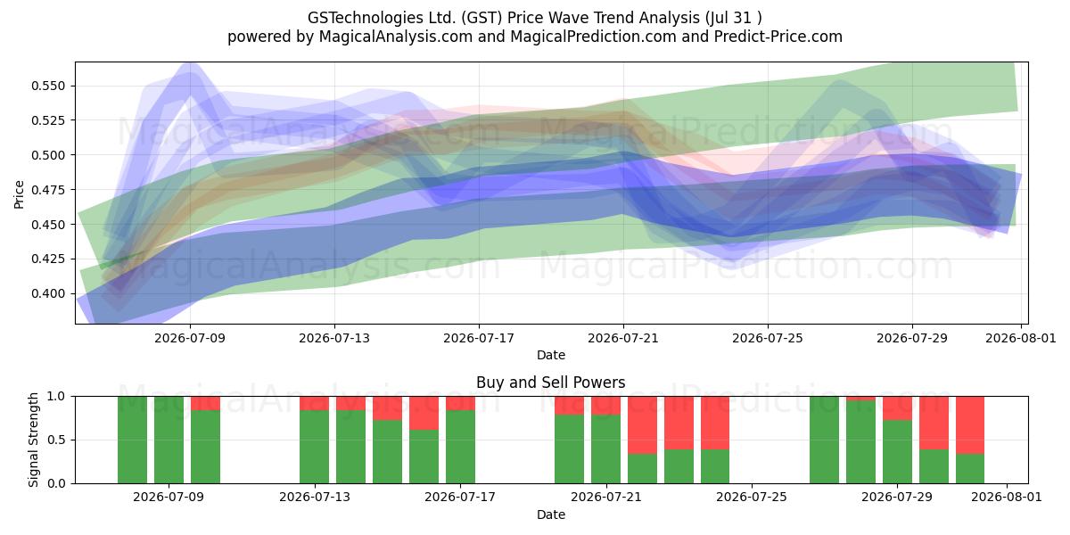  GSTechnologies Ltd. (GST) Support and Resistance area (30 Jul) 