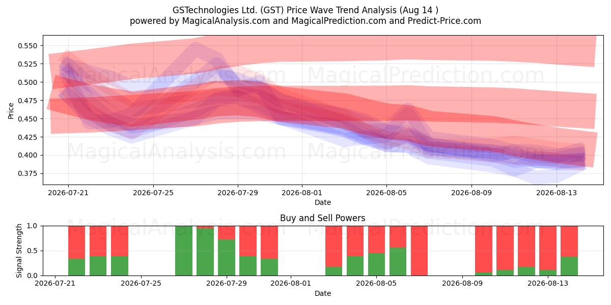  GSTechnologies Ltd. (GST) Support and Resistance area (13 Aug) 