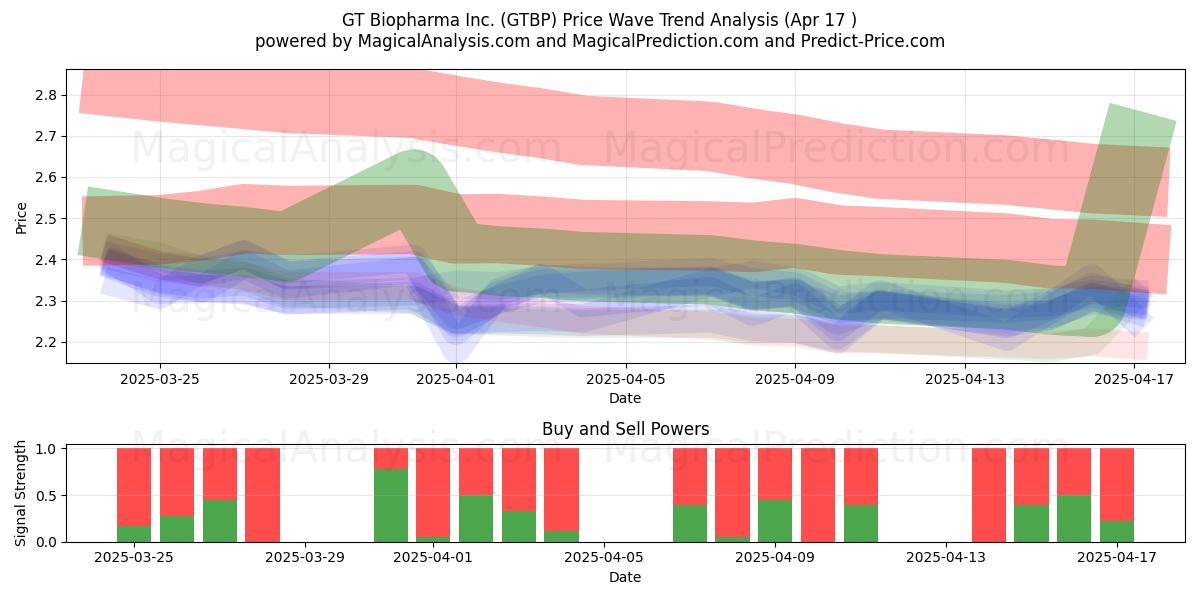  GT Biopharma Inc. (GTBP) Support and Resistance area (17 Apr) 
